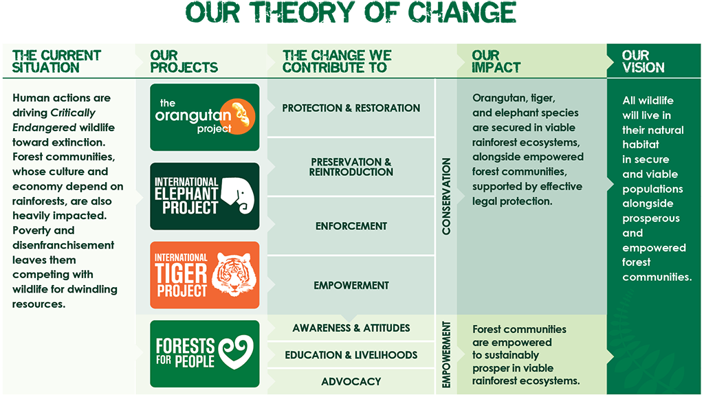 Theory of Change